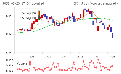 ケーユーホールディングスチャート
