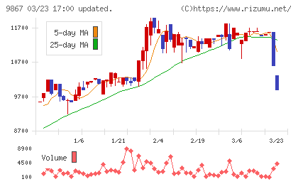 ソレキアチャート