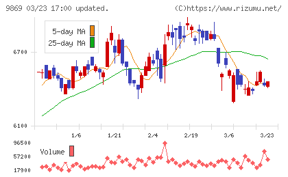 加藤産業チャート
