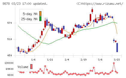 セキドチャート