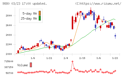 イノテックチャート