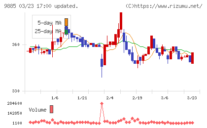 シャルレチャート