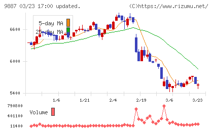 松屋フーズホールディングスチャート