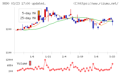 マキヤチャート