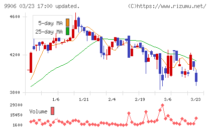 藤井産業チャート