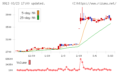 日邦産業チャート
