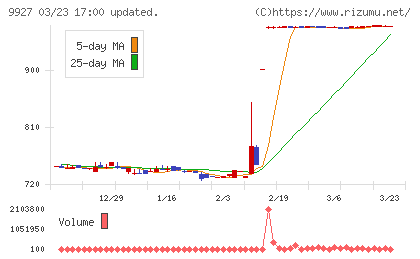 ワットマンチャート