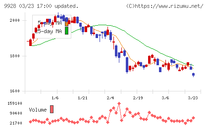 ミロク情報サービスチャート
