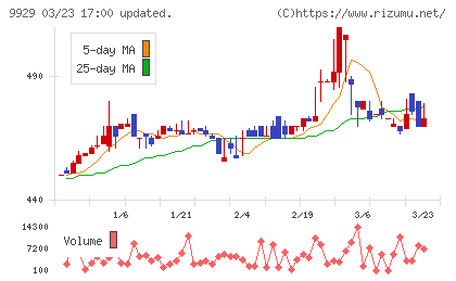 平和紙業チャート