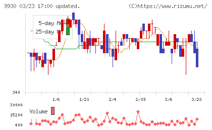 北沢産業チャート