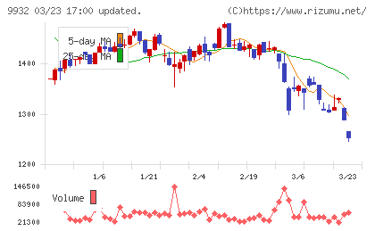 杉本商事チャート