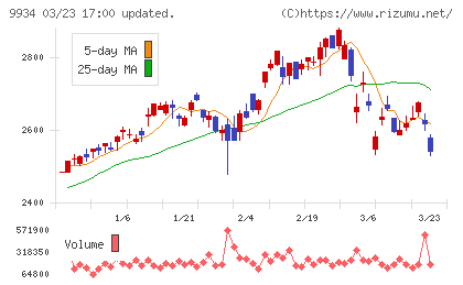 因幡電機産業チャート