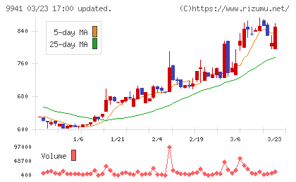 太洋物産チャート