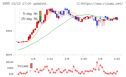 ヨンキュウチャート
