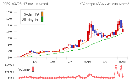 アシードホールディングスチャート