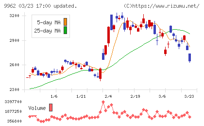 ミスミグループ本社チャート