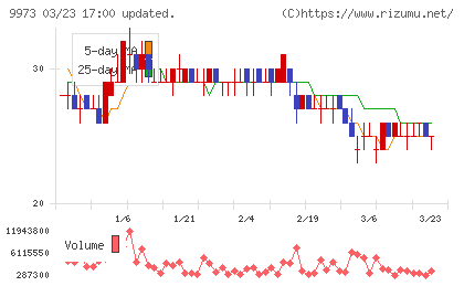 ＫＯＺＯホールディングスチャート