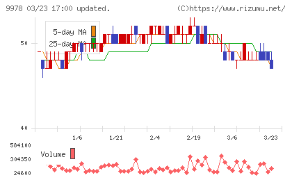 文教堂グループホールディングスチャート