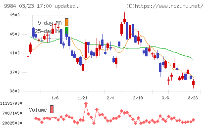 ソフトバンクグループチャート