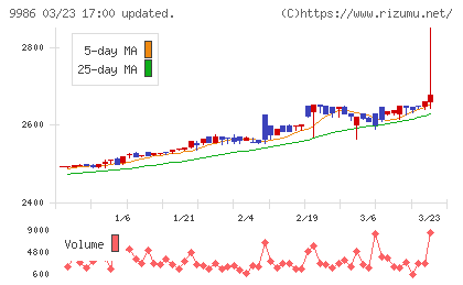 蔵王産業チャート