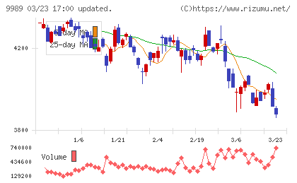 サンドラッグチャート