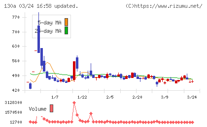 Ｖｅｒｉｔａｓ　Ｉｎ　Ｓｉｌｉｃｏチャート