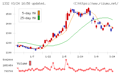 ニッスイチャート