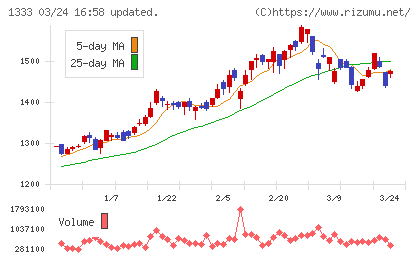 Ｕｍｉｏｓチャート