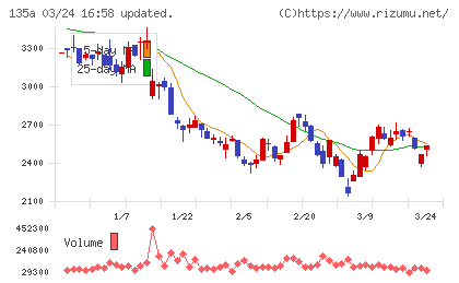 ＶＲＡＩＮ　Ｓｏｌｕｔｉｏｎチャート