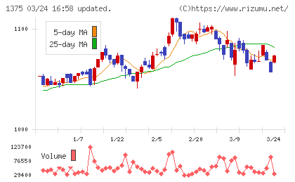 ユキグニファクトリーチャート