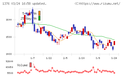 カネコ種苗チャート