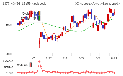 サカタのタネチャート