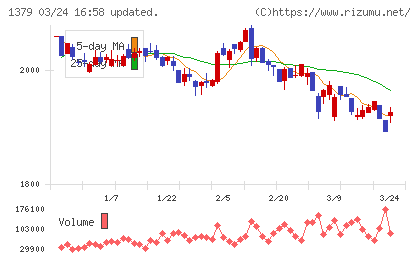 ホクトチャート