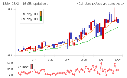 秋川牧園チャート