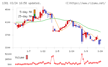 アクシーズチャート