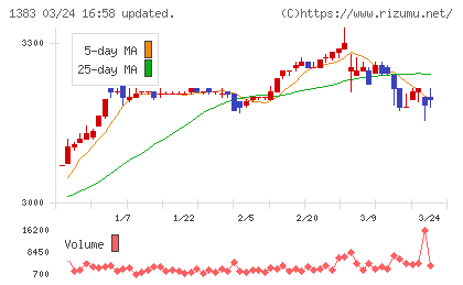 ベルグアースチャート
