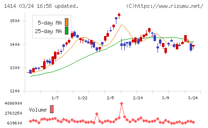 ショーボンドホールディングスチャート