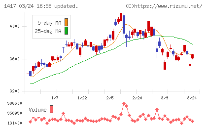 ミライト・ワンチャート