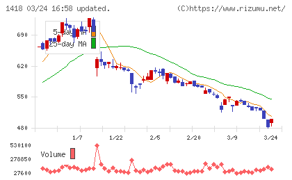 インターライフホールディングスチャート