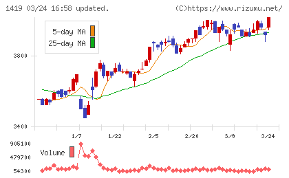 タマホームチャート