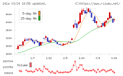 トライアルホールディングスチャート
