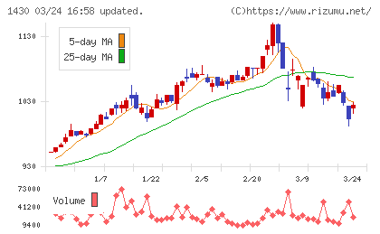 ファーストコーポレーションチャート