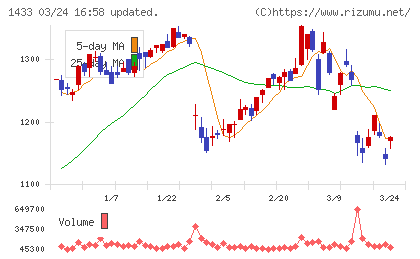 ベステラチャート