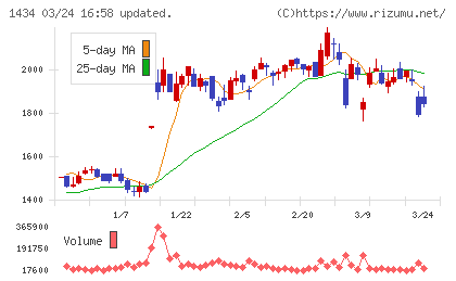 ＪＥＳＣＯホールディングスチャート