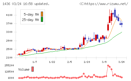 グリーンエナジー&カンパニーチャート