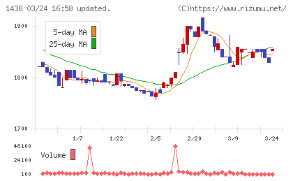 岐阜造園チャート