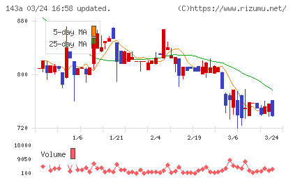 イシンチャート