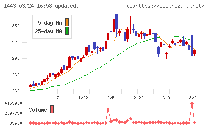 技研ホールディングスチャート