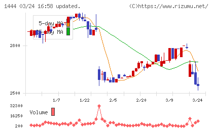 ニッソウチャート
