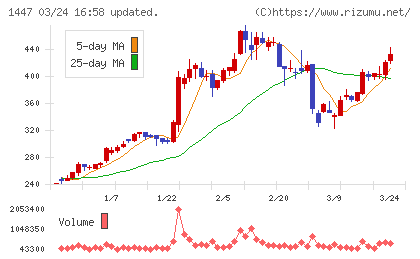 SAAFホールディングスチャート